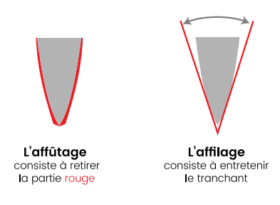 L'affûtage ou l'aiguisage pour un bon tranchant ?